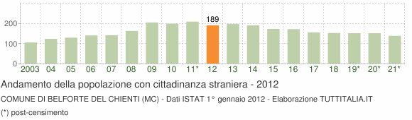 Grafico andamento popolazione stranieri Comune di Belforte del Chienti (MC)