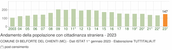 Grafico andamento popolazione stranieri Comune di Belforte del Chienti (MC)
