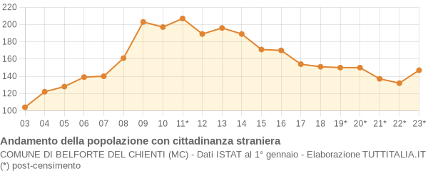 Andamento popolazione stranieri Comune di Belforte del Chienti (MC)