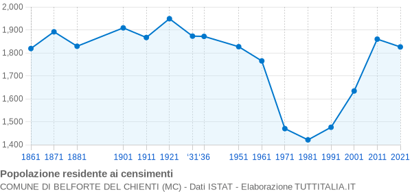 Grafico andamento storico popolazione Comune di Belforte del Chienti (MC)