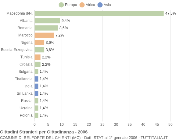 Grafico cittadinanza stranieri - Belforte del Chienti 2006