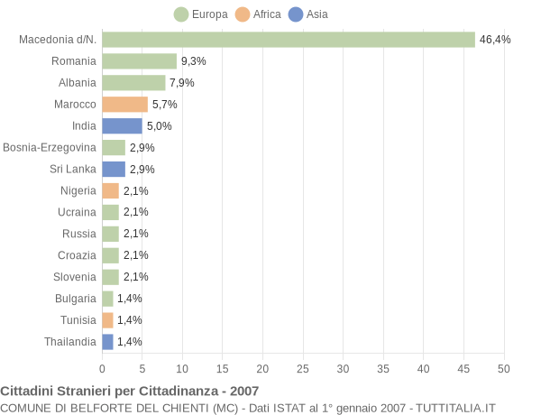 Grafico cittadinanza stranieri - Belforte del Chienti 2007