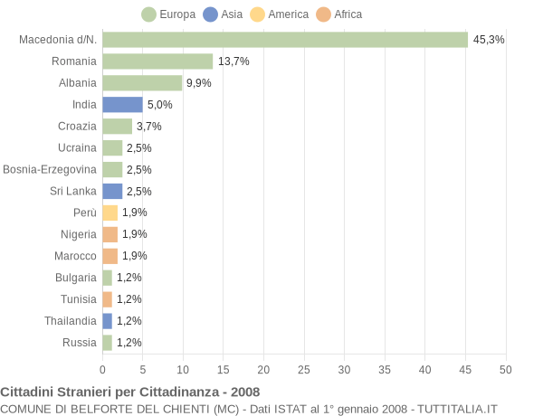 Grafico cittadinanza stranieri - Belforte del Chienti 2008