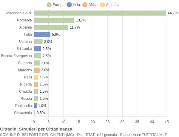 Grafico cittadinanza stranieri - Belforte del Chienti 2010