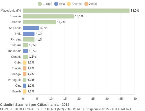 Grafico cittadinanza stranieri - Belforte del Chienti 2015