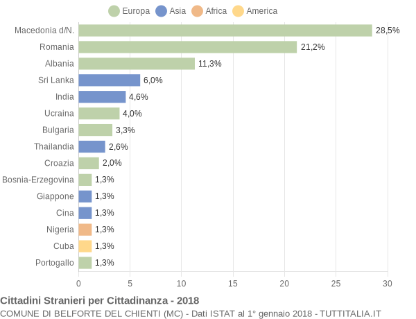 Grafico cittadinanza stranieri - Belforte del Chienti 2018