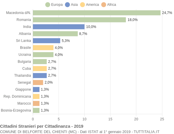 Grafico cittadinanza stranieri - Belforte del Chienti 2019