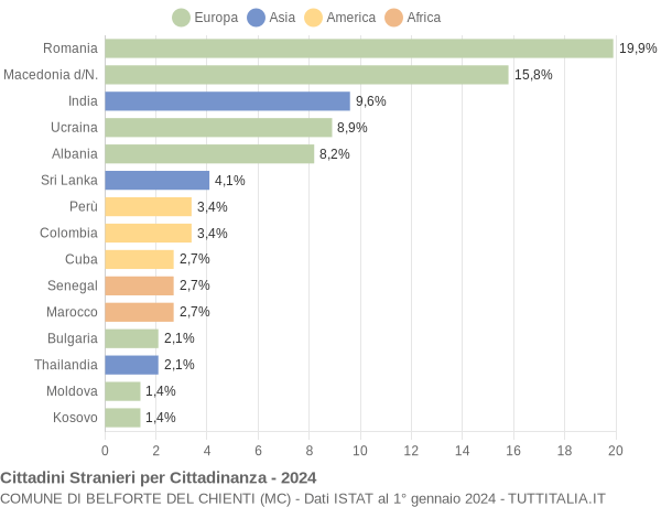 Grafico cittadinanza stranieri - Belforte del Chienti 2024