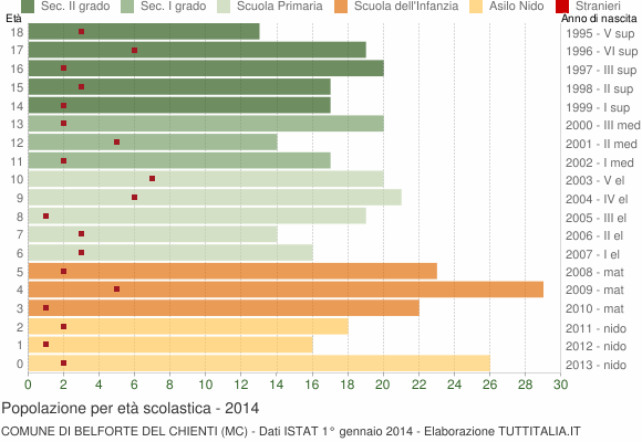 Grafico Popolazione in età scolastica - Belforte del Chienti 2014