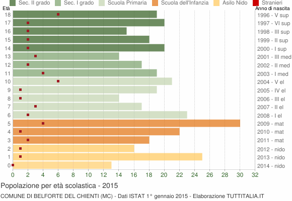 Grafico Popolazione in età scolastica - Belforte del Chienti 2015