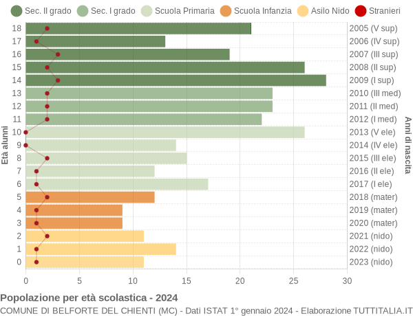 Grafico Popolazione in età scolastica - Belforte del Chienti 2024