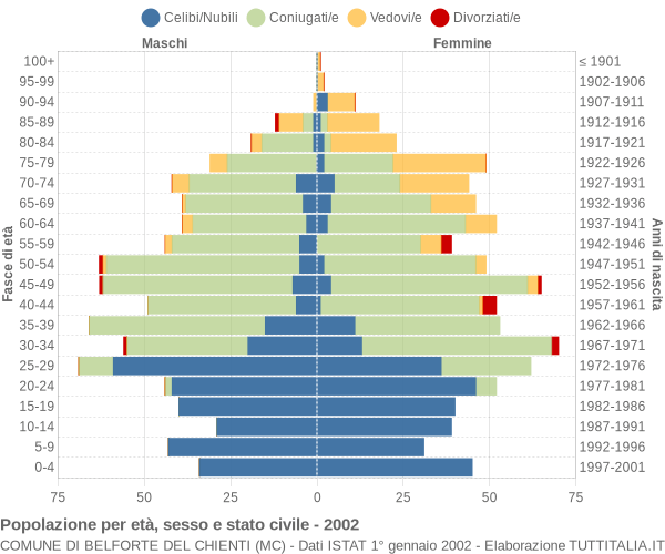 Grafico Popolazione per età, sesso e stato civile Comune di Belforte del Chienti (MC)