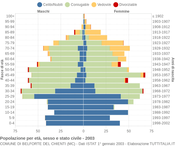 Grafico Popolazione per età, sesso e stato civile Comune di Belforte del Chienti (MC)