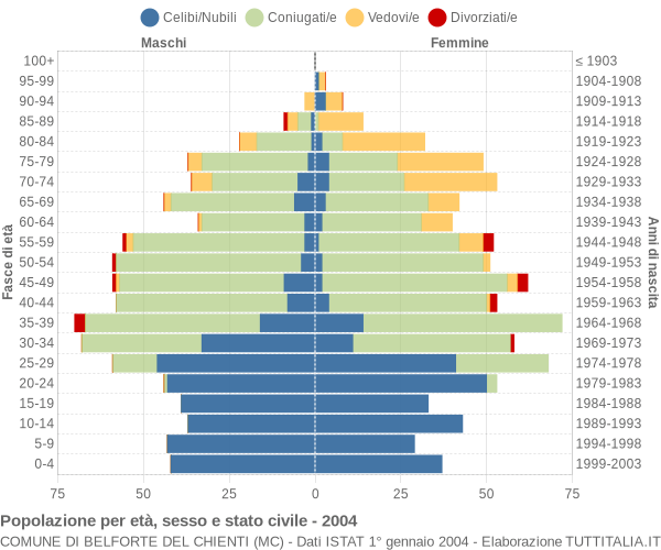 Grafico Popolazione per età, sesso e stato civile Comune di Belforte del Chienti (MC)