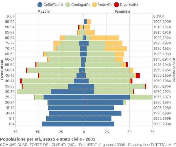 Grafico Popolazione per età, sesso e stato civile Comune di Belforte del Chienti (MC)