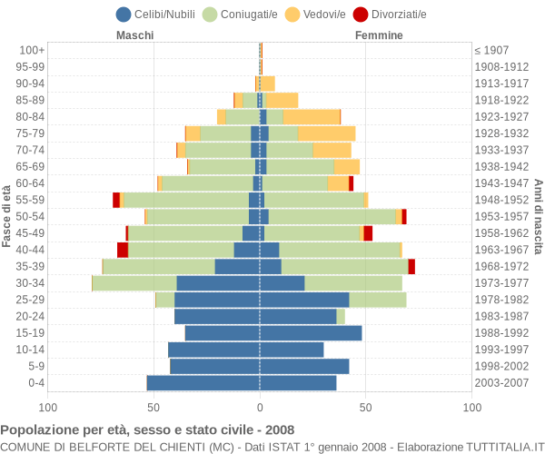 Grafico Popolazione per età, sesso e stato civile Comune di Belforte del Chienti (MC)