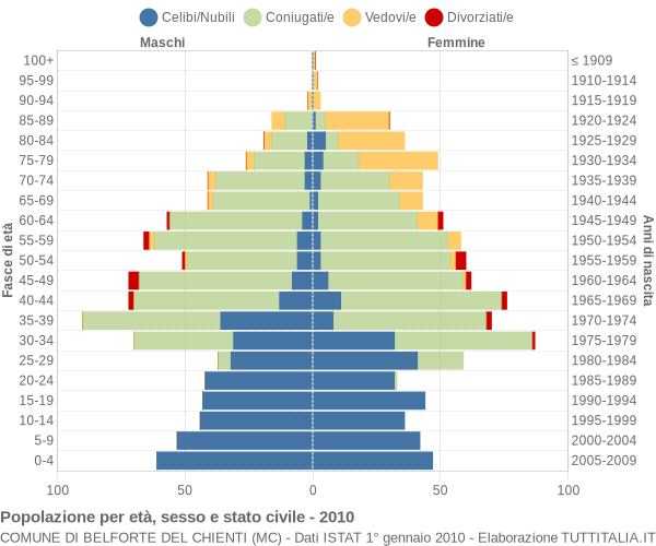 Grafico Popolazione per età, sesso e stato civile Comune di Belforte del Chienti (MC)