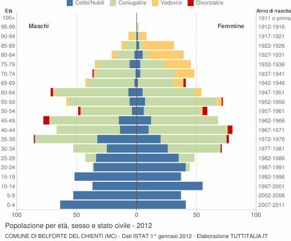 Grafico Popolazione per età, sesso e stato civile Comune di Belforte del Chienti (MC)