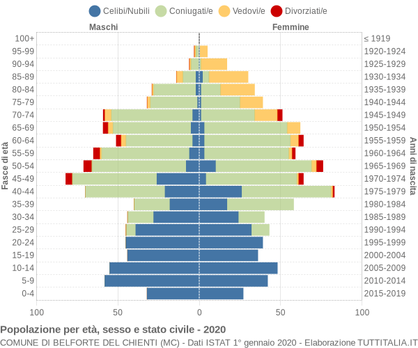 Grafico Popolazione per età, sesso e stato civile Comune di Belforte del Chienti (MC)