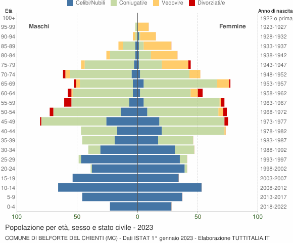 Grafico Popolazione per età, sesso e stato civile Comune di Belforte del Chienti (MC)