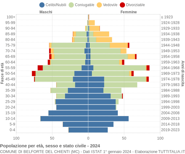 Grafico Popolazione per età, sesso e stato civile Comune di Belforte del Chienti (MC)