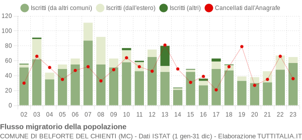 Flussi migratori della popolazione Comune di Belforte del Chienti (MC)