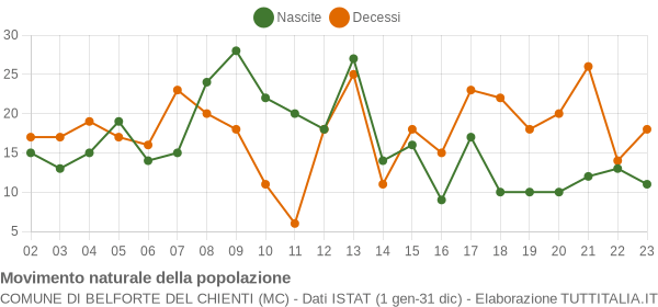 Grafico movimento naturale della popolazione Comune di Belforte del Chienti (MC)