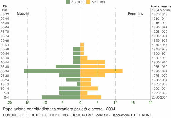 Grafico cittadini stranieri - Belforte del Chienti 2004