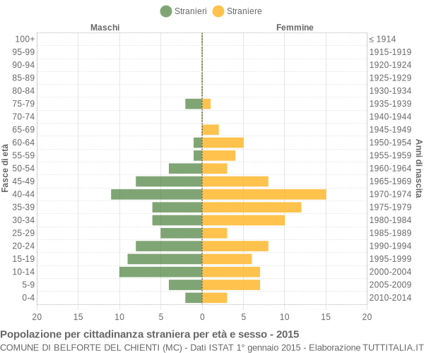 Grafico cittadini stranieri - Belforte del Chienti 2015