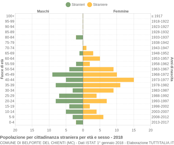 Grafico cittadini stranieri - Belforte del Chienti 2018