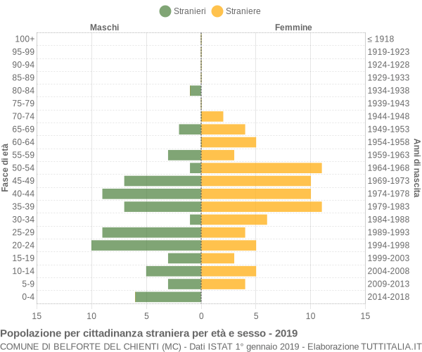 Grafico cittadini stranieri - Belforte del Chienti 2019