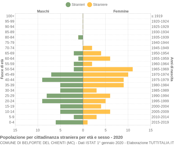 Grafico cittadini stranieri - Belforte del Chienti 2020