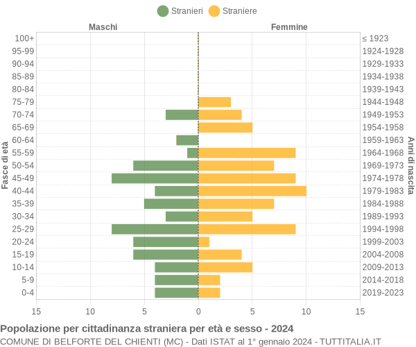 Grafico cittadini stranieri - Belforte del Chienti 2024