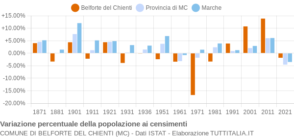 Grafico variazione percentuale della popolazione Comune di Belforte del Chienti (MC)