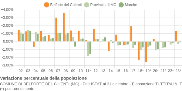 Variazione percentuale della popolazione Comune di Belforte del Chienti (MC)