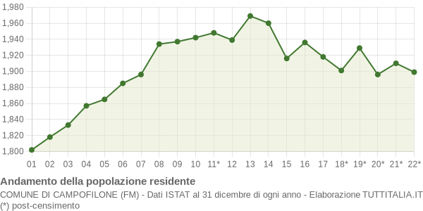 Andamento popolazione Comune di Campofilone (FM)
