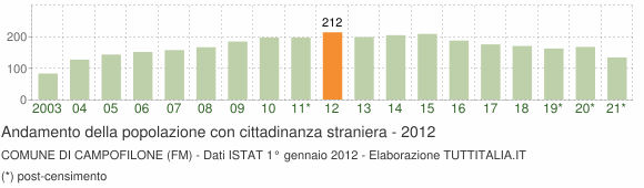 Grafico andamento popolazione stranieri Comune di Campofilone (FM)