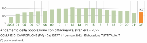Grafico andamento popolazione stranieri Comune di Campofilone (FM)