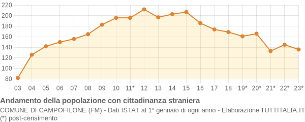 Andamento popolazione stranieri Comune di Campofilone (FM)