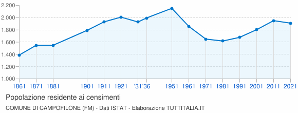 Grafico andamento storico popolazione Comune di Campofilone (FM)