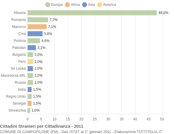 Grafico cittadinanza stranieri - Campofilone 2011