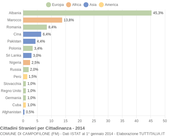 Grafico cittadinanza stranieri - Campofilone 2014