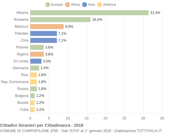 Grafico cittadinanza stranieri - Campofilone 2018