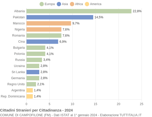 Grafico cittadinanza stranieri - Campofilone 2024