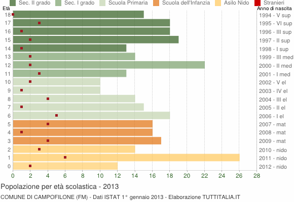 Grafico Popolazione in età scolastica - Campofilone 2013