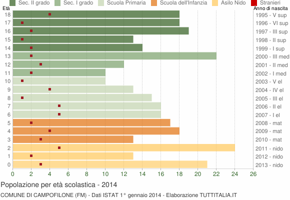 Grafico Popolazione in età scolastica - Campofilone 2014