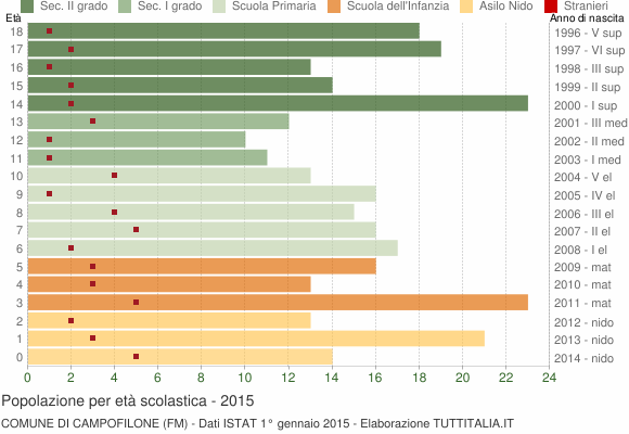 Grafico Popolazione in età scolastica - Campofilone 2015