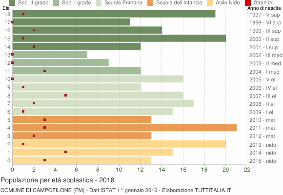Grafico Popolazione in età scolastica - Campofilone 2016