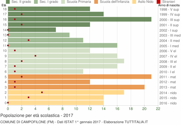 Grafico Popolazione in età scolastica - Campofilone 2017