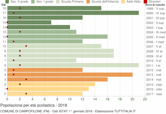 Grafico Popolazione in età scolastica - Campofilone 2018